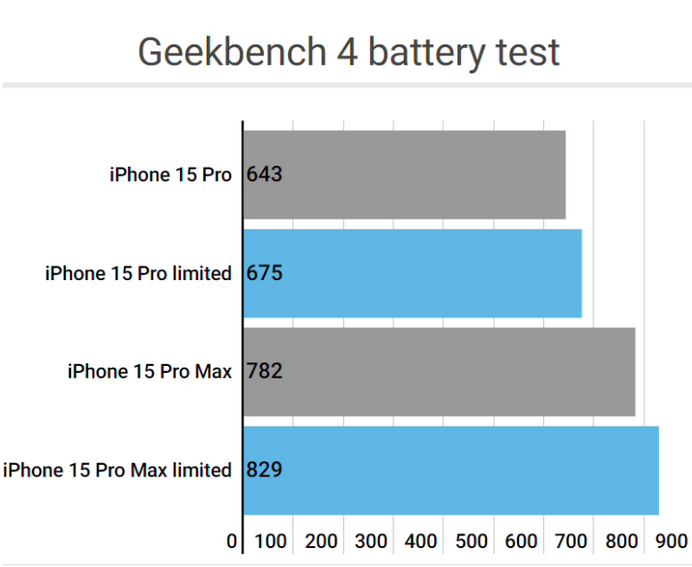 靖安apple维修站iPhone15Pro的ProMotion高刷功能耗电吗