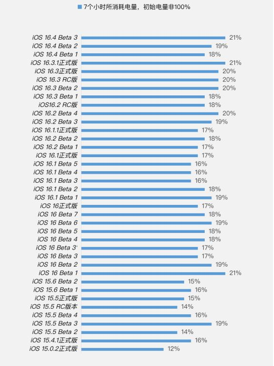 靖安苹果手机维修分享iOS 16.4 Beta 3续航跑分等测试结果汇总 