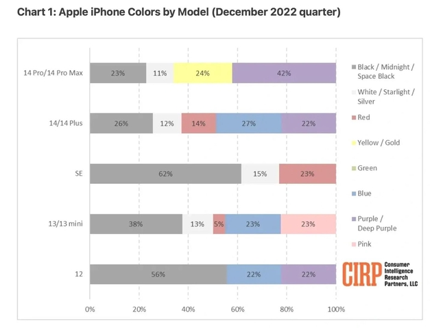 靖安苹果维修网点分享：美国用户最喜欢什么颜色的iPhone 14？ 