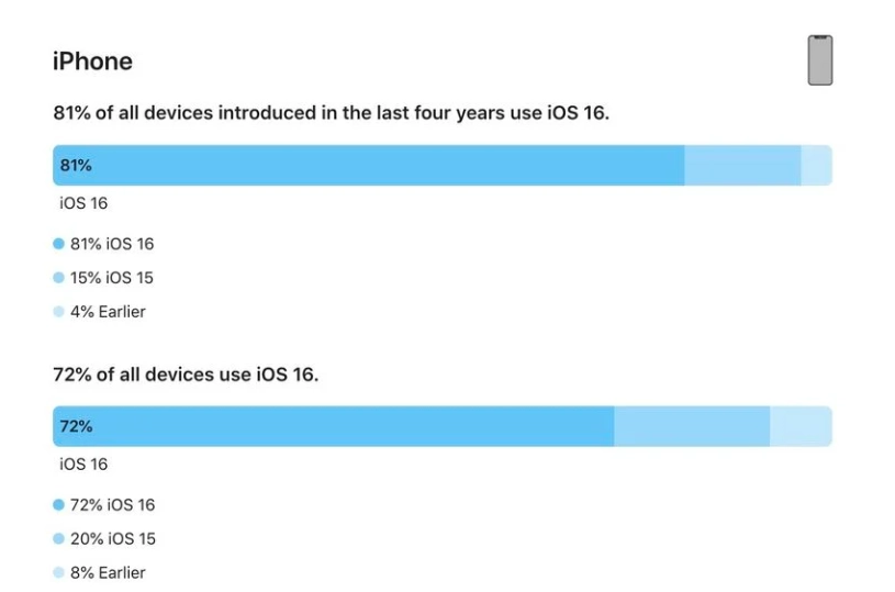 靖安苹果手机维修分享iOS 16 / iPadOS 16 安装率 