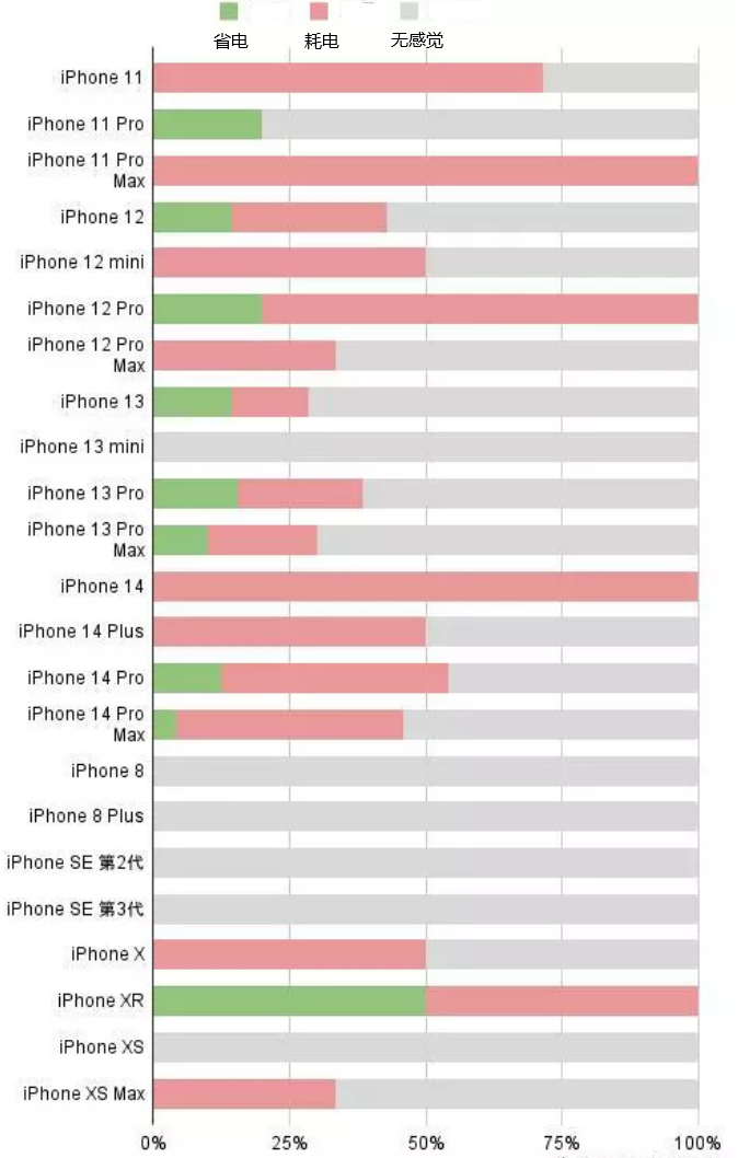 靖安苹果手机维修分享iOS16.2太耗电怎么办？iOS16.2续航不好可以降级吗？ 