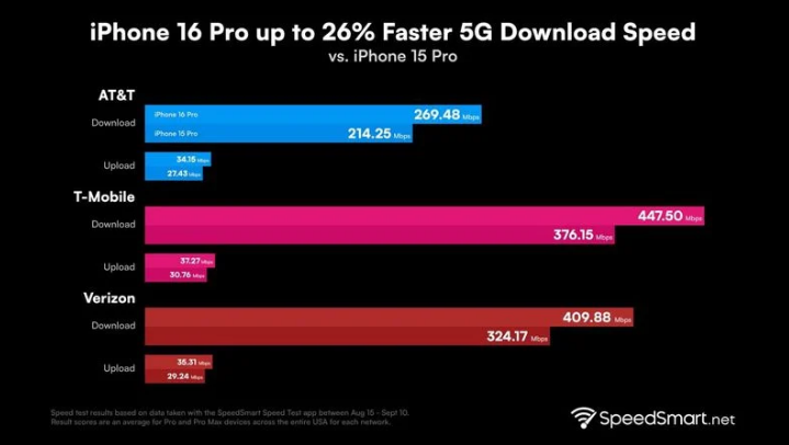 靖安苹果手机维修分享iPhone 16 Pro 系列的 5G 速度 